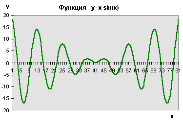 y=x*sin(x)